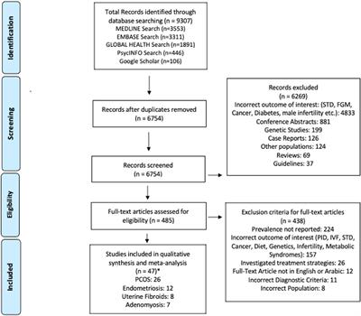 Prevalence of Common Gynecological Conditions in the Middle East: Systematic Review and Meta-Analysis